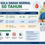Kadar Gula Darah Normal Usia 50 Tahun dan Cara Menjaganya kadar gula darah normal usia 50 tahun
