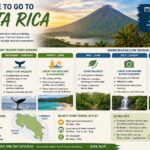Best Time to Go to Costa Rica: Weather, Seasons, and Travel Planning Guide best time to go to costa rica